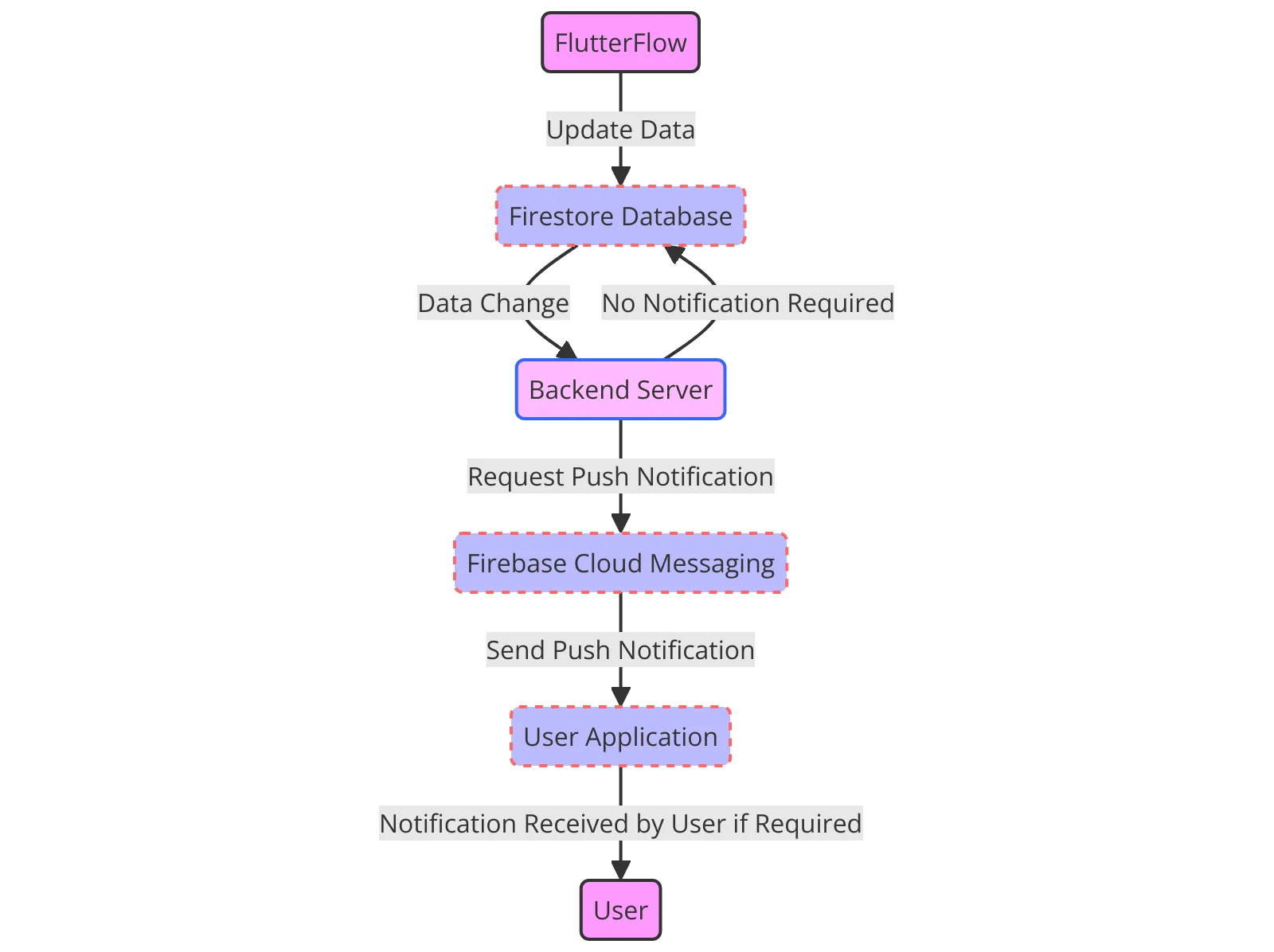 Раздел Functions в консоли Firebase