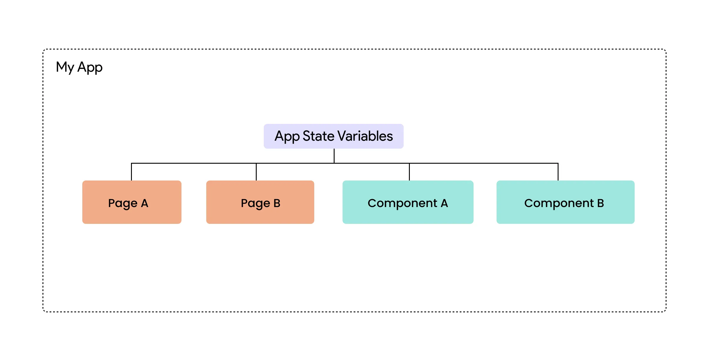 app-state-variables.avif