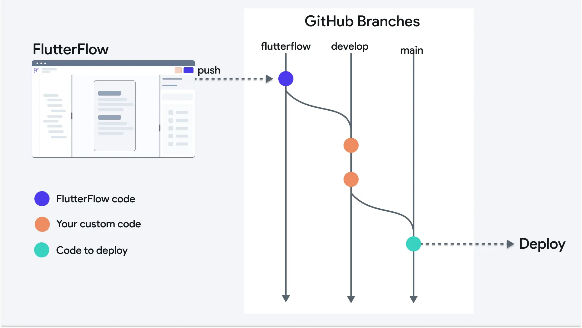 Схема веток: flutterflow, develop и main при работе с собственным кодом