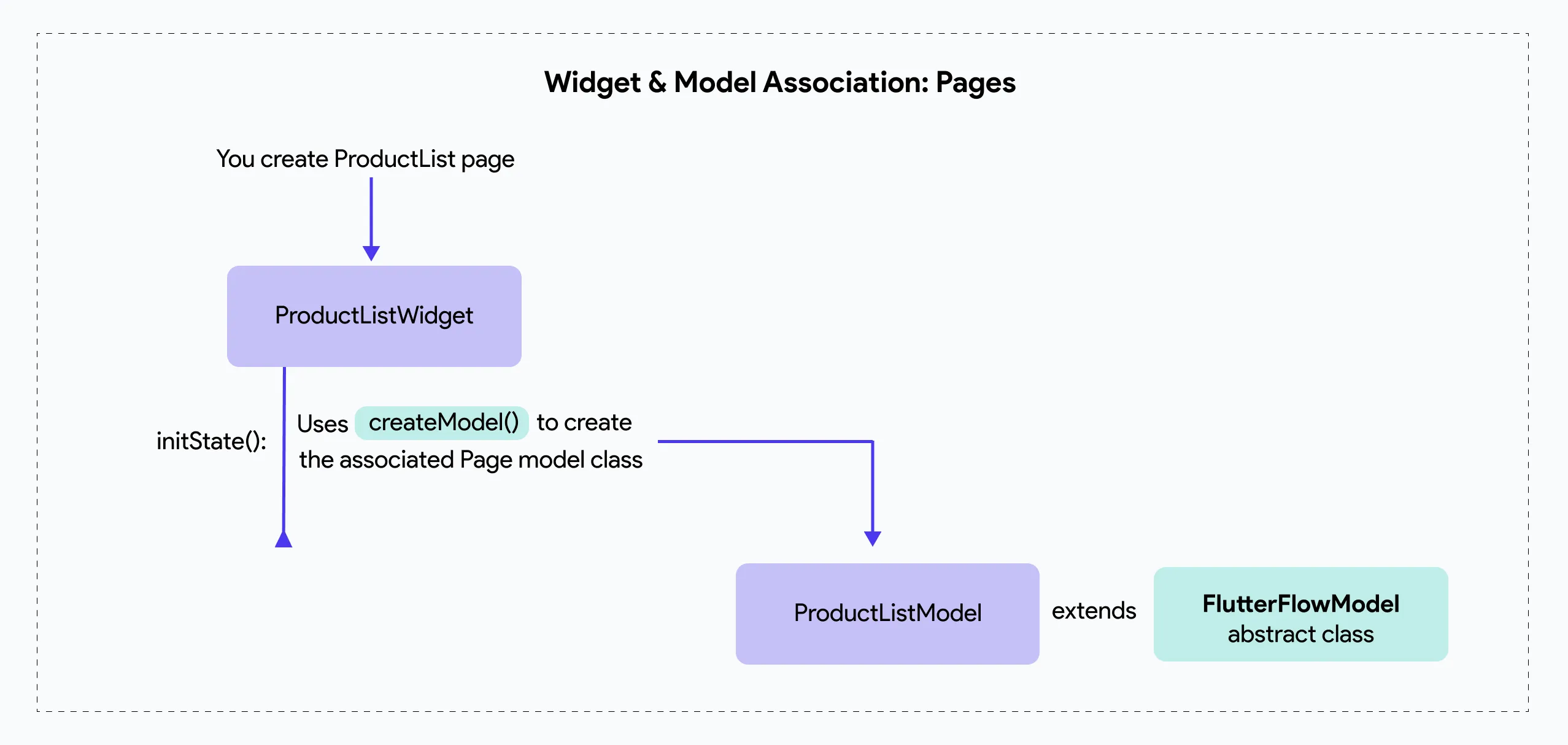 Схема использования FlutterFlowModel в классах виджета и модели страницы