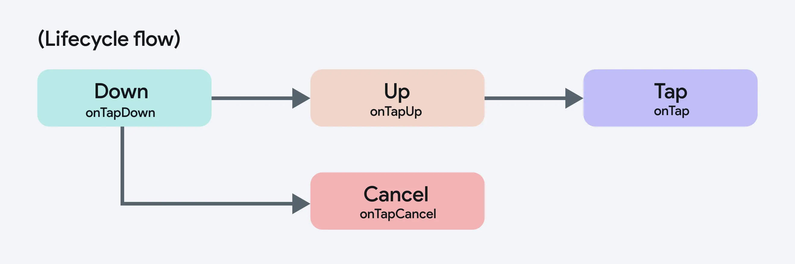 tap-gesture-lifecycle
